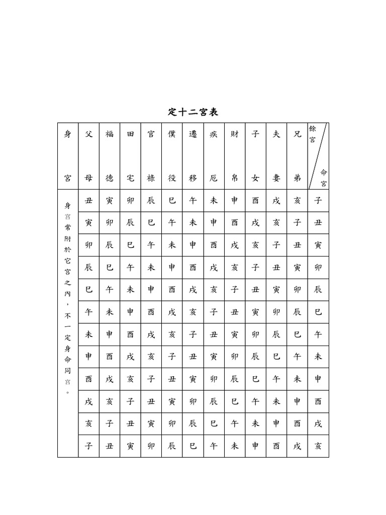 定十二宮表| PDF