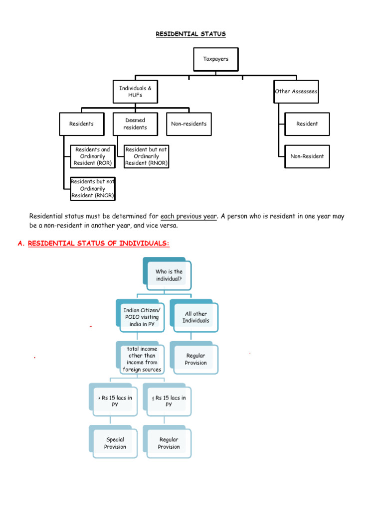 2 Residential Status and Scope of Total Income ...