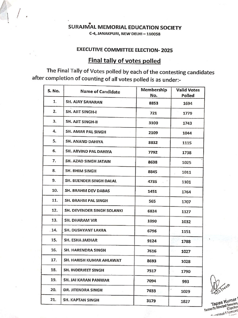 Final-Tally-Of-Votes-Polled Surajmal Society | PDF