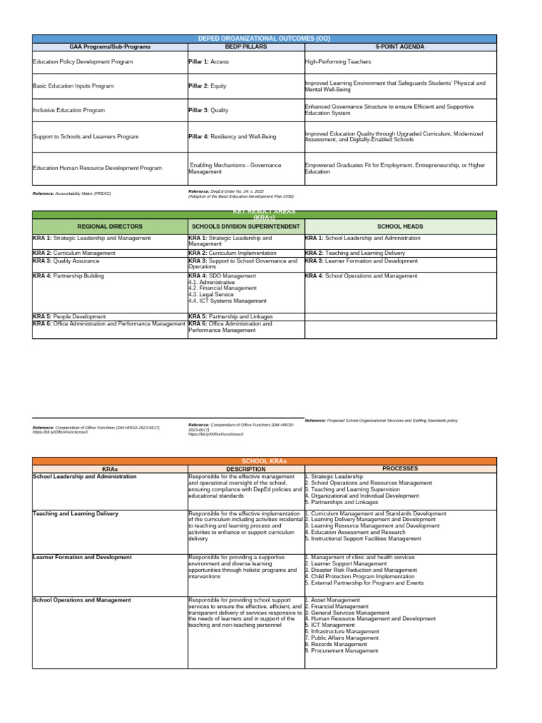 SIP DepEd 2024-2026 Implementation Plan | PDF | Literacy | Governance