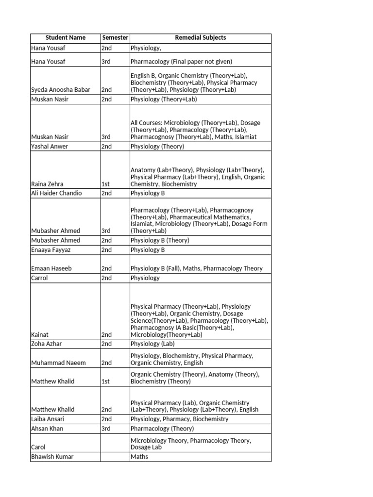 2nd Year Pharm D Subjects Overview | PDF | Pharmacy | Medicine