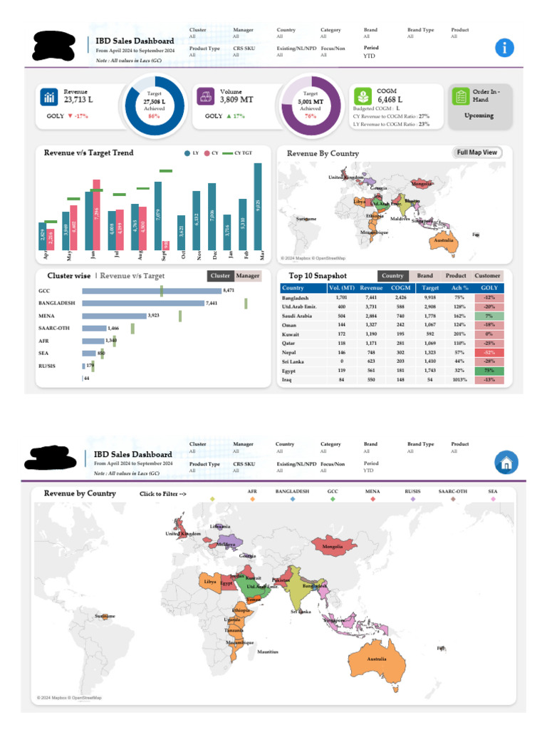 Revenue and COGM Analysis Dashboard | PDF