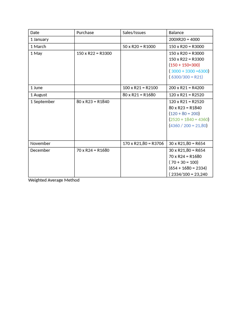 Weighted Average Method in Accounting | PDF