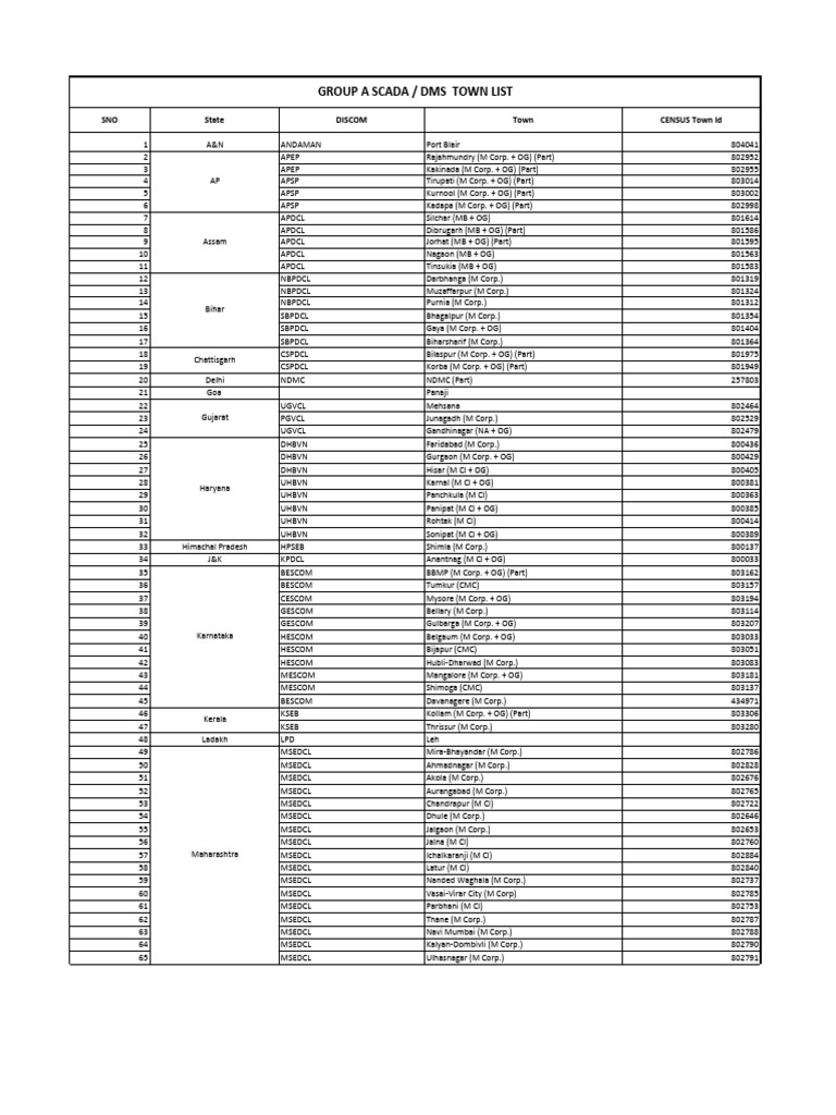 SCADA/DMS Town List by State | PDF | Energy Industry | Government Of India