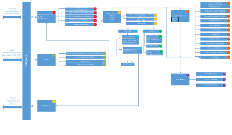 Application Server Communication Overview | PDF | Computing ...