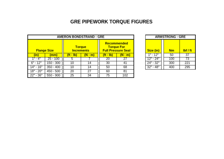 GRE Pipework Torque Figures | PDF