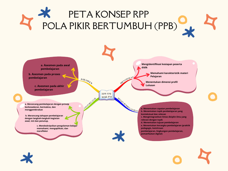 PETA KONSEP RPP PADA PPB | PDF