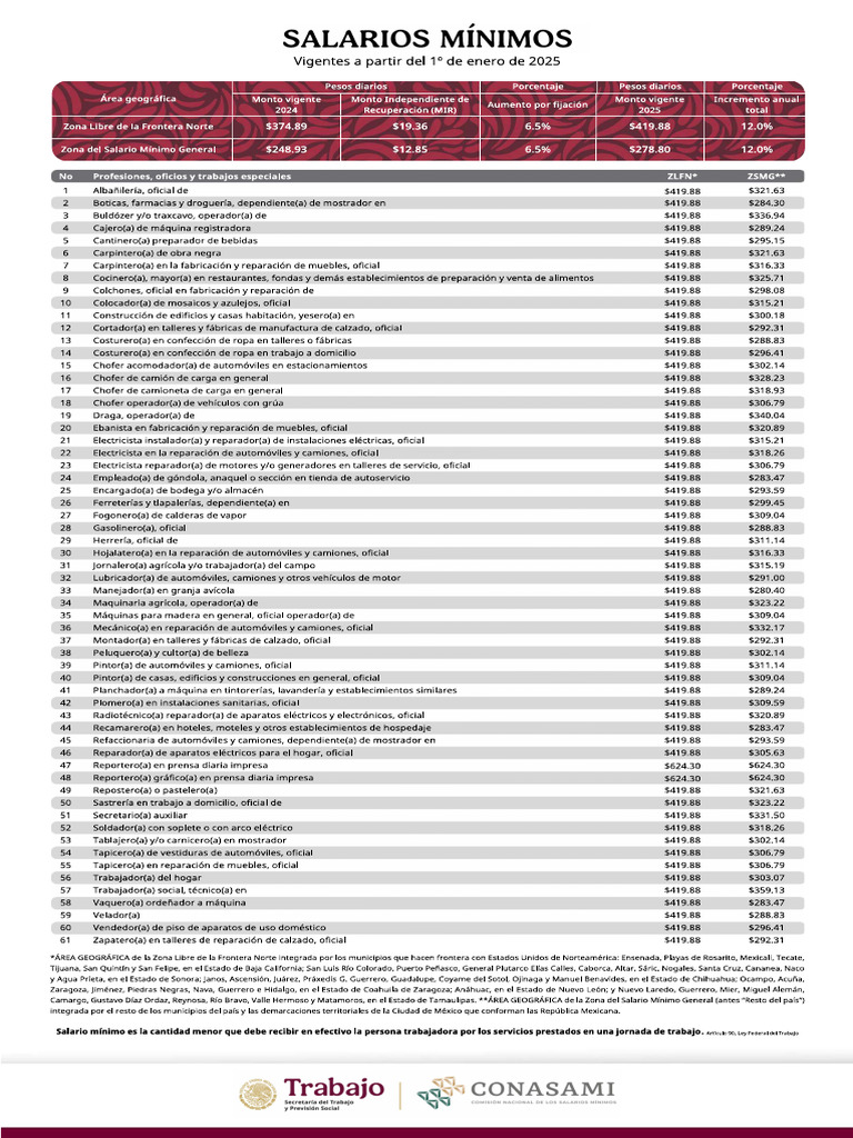 Salarios Minimos | PDF