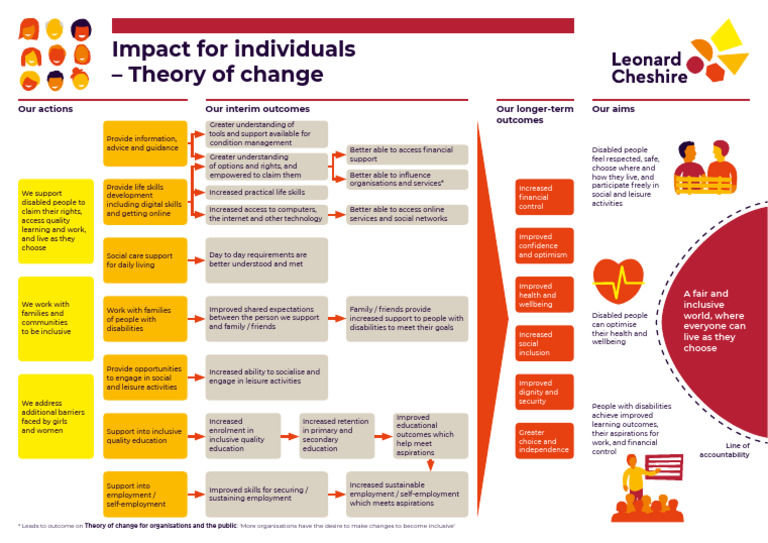 Theory of Change Individuals | PDF | Social Psychology