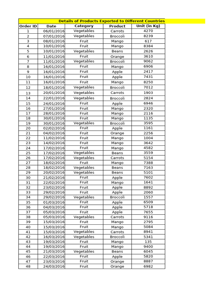 Export Data for Mango and Apple | PDF | Fruit | Vegetables