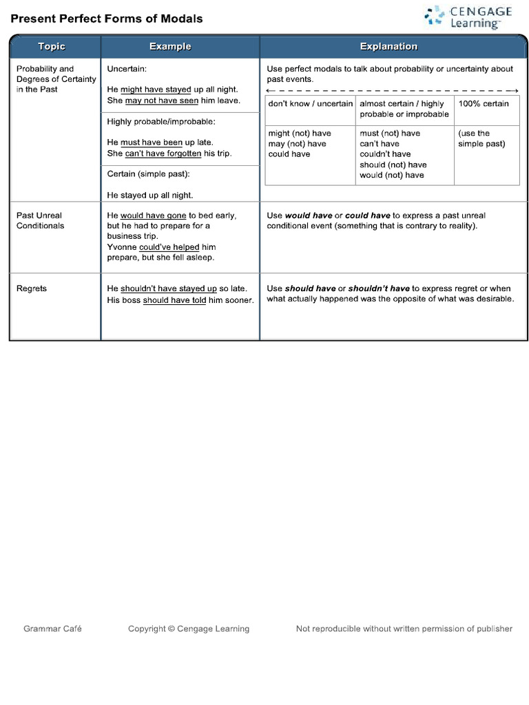 Presente Perfect Forms of Modals | PDF