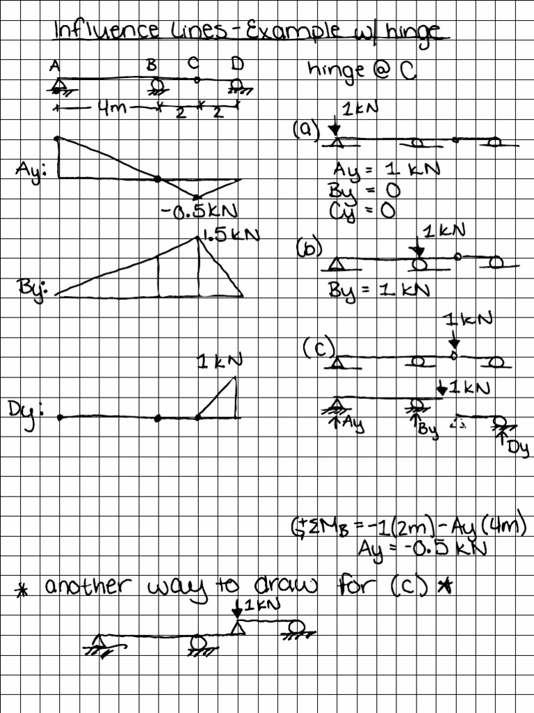Example - Addl On Influence Lines | PDF