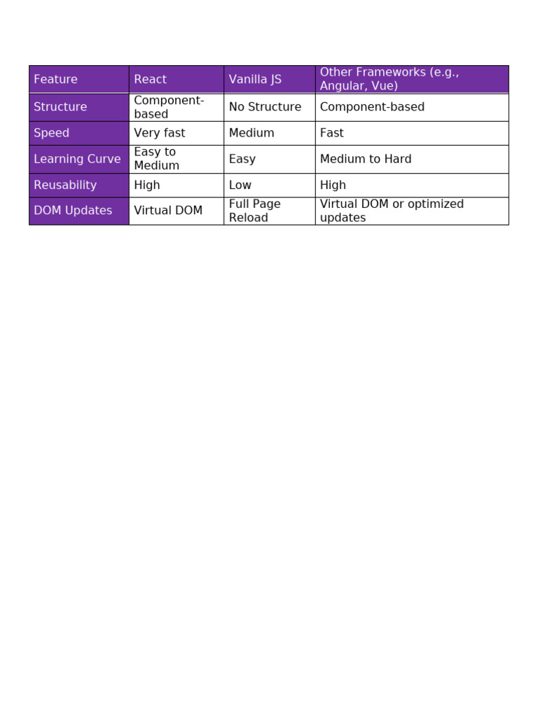 React vs Vanilla JS vs Frameworks Comparison | PDF