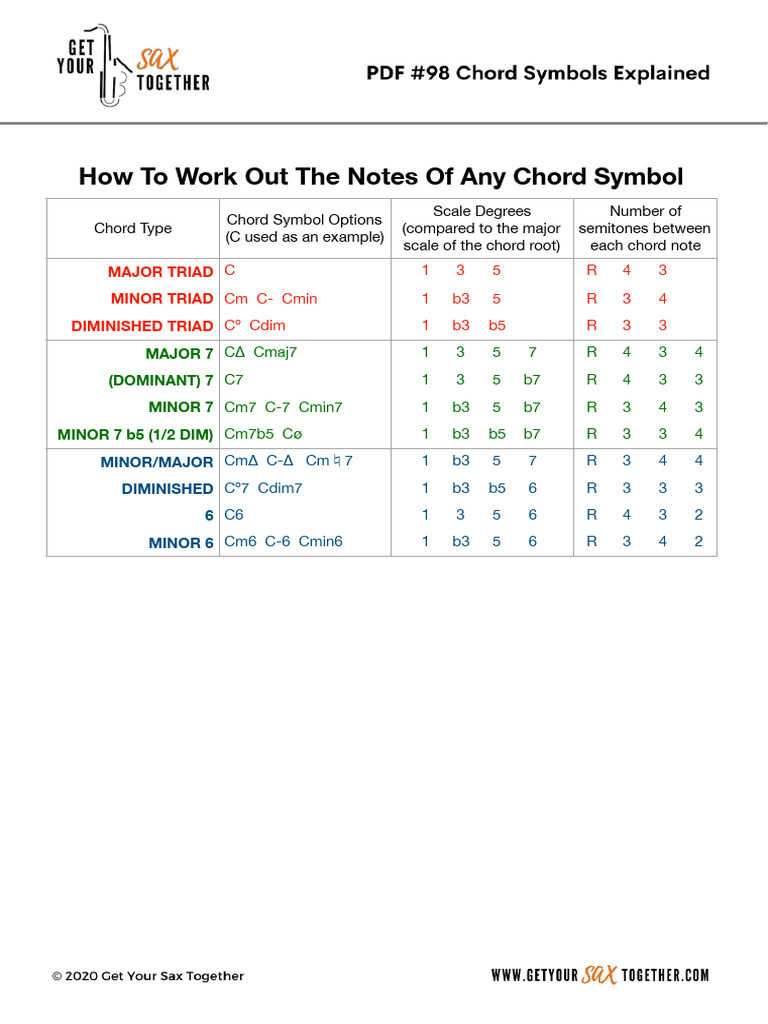 Understanding Chord Symbols and Notation | PDF