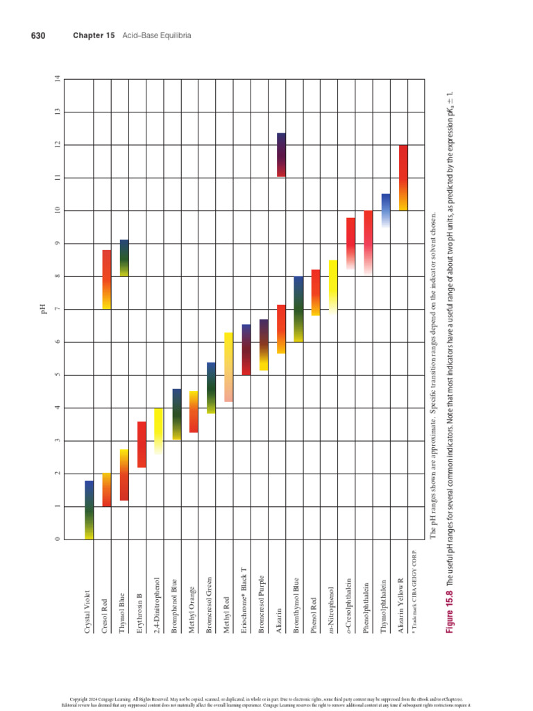pH Indicator Ranges Overview | PDF | Titration | Chemistry