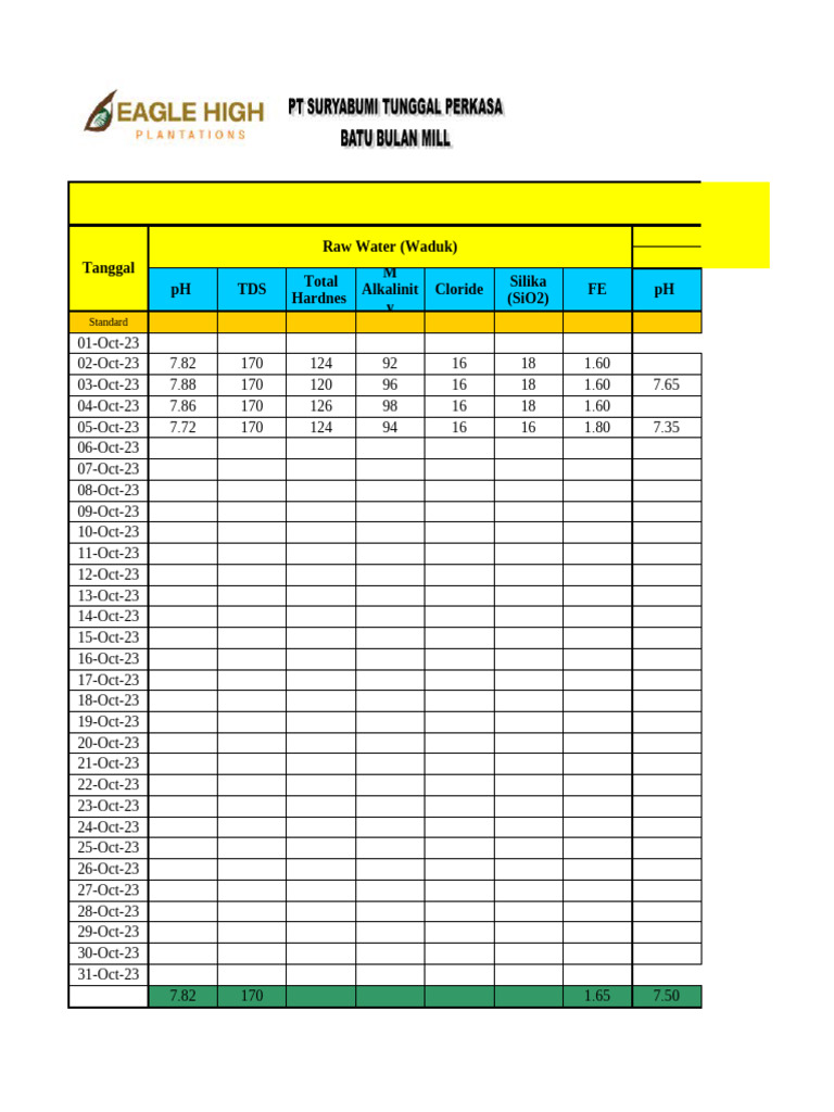 Boiler Water Analysis October 2023 | PDF | Chemical Substances ...