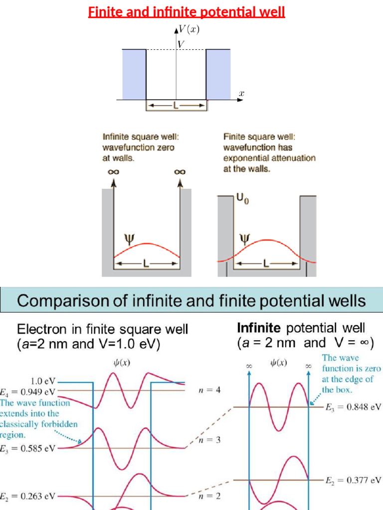 8finite Potential Well-V1 | PDF