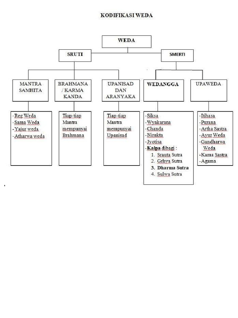 Kodifikasi Veda | PDF