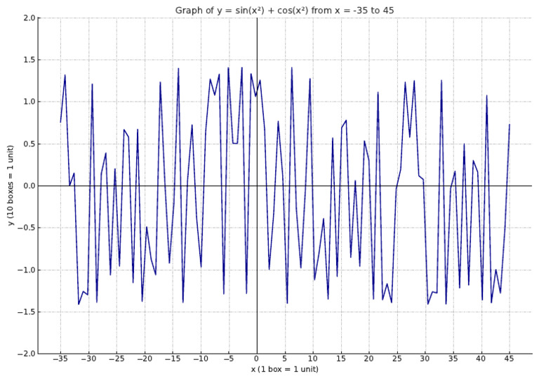 Y Equals Sin x2 Plus Cos x2 Graph | PDF