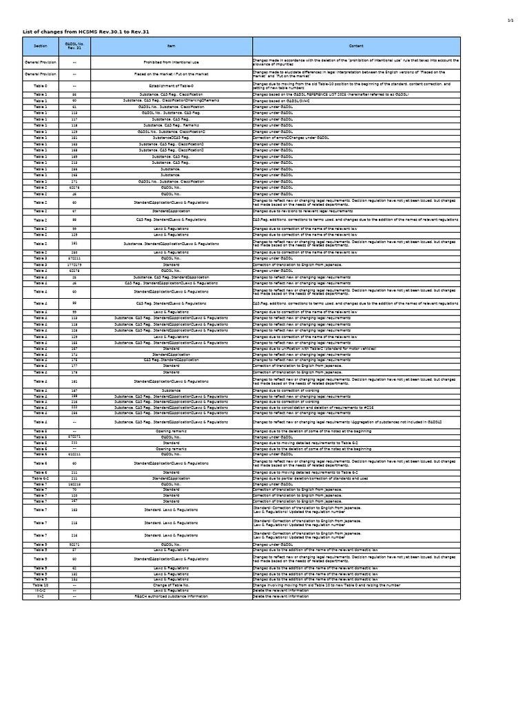 HCSMS Rev.30.1 to Rev.31 Changes List | PDF | Justice | Crime & Violence