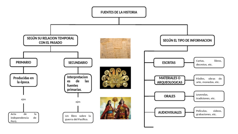 Fuentes de La Historia | PDF