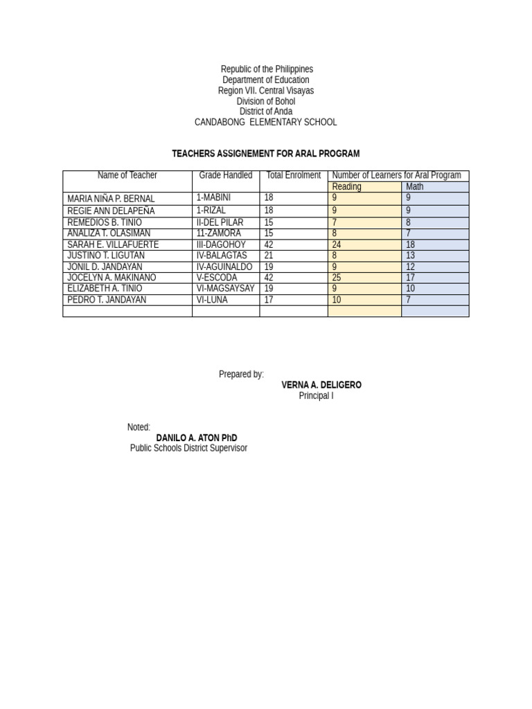 Candabong Elementary School Teacher Assignments | PDF