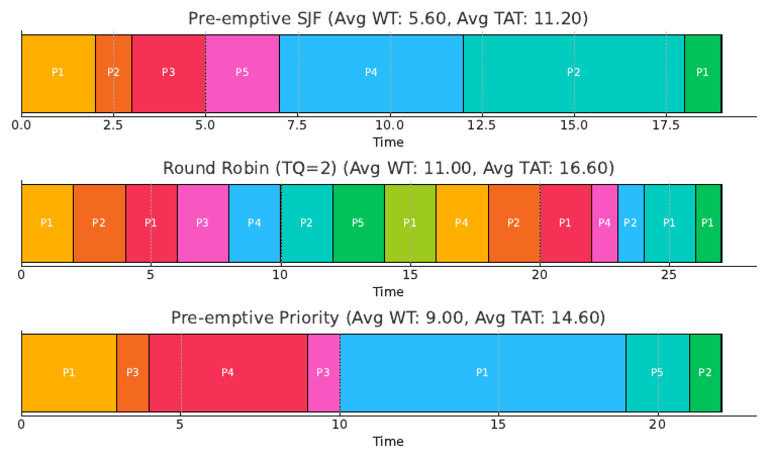 Scheduling Algorithms Performance Analysis | PDF