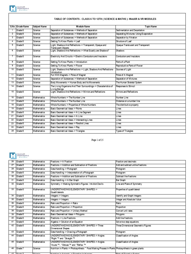 Grade 6-7 Science & Math Topics Guide | PDF | Algebra | Chemical Compounds