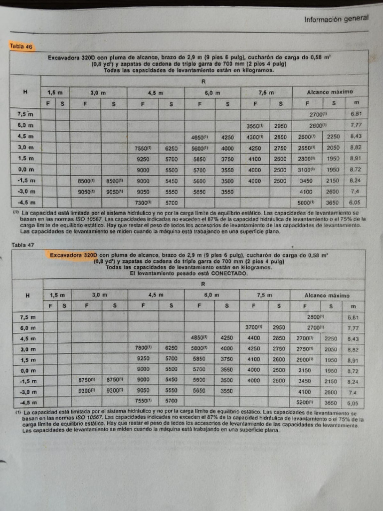 Tabla de Cargas 320D2 | PDF