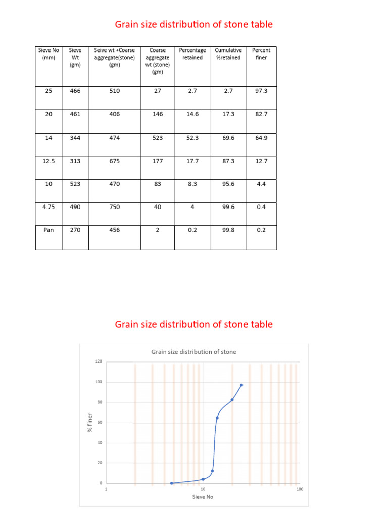 Sieve Analysis Stone Table+graph | PDF