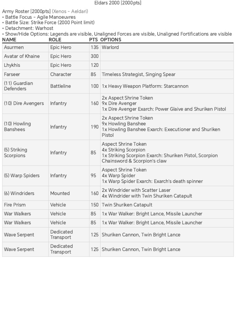 Aeldari 2000pt Army Roster | PDF | Infantry | Military