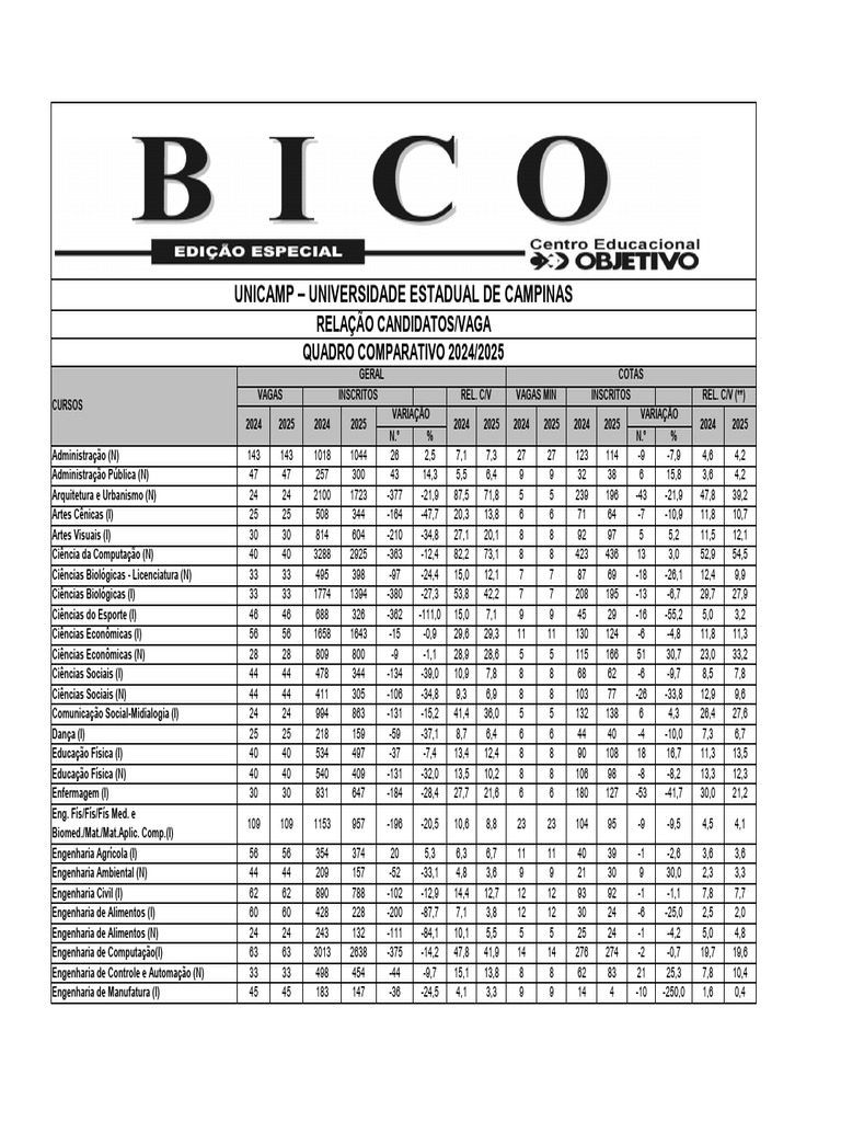 Relação Candidatos/Vaga Unicamp 2025 | PDF