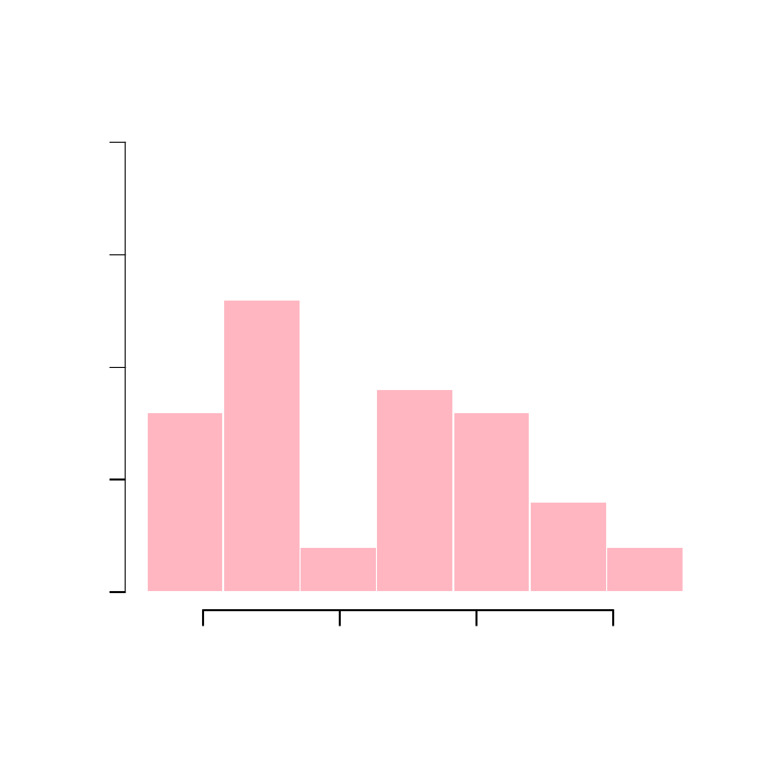 Histogram | PDF