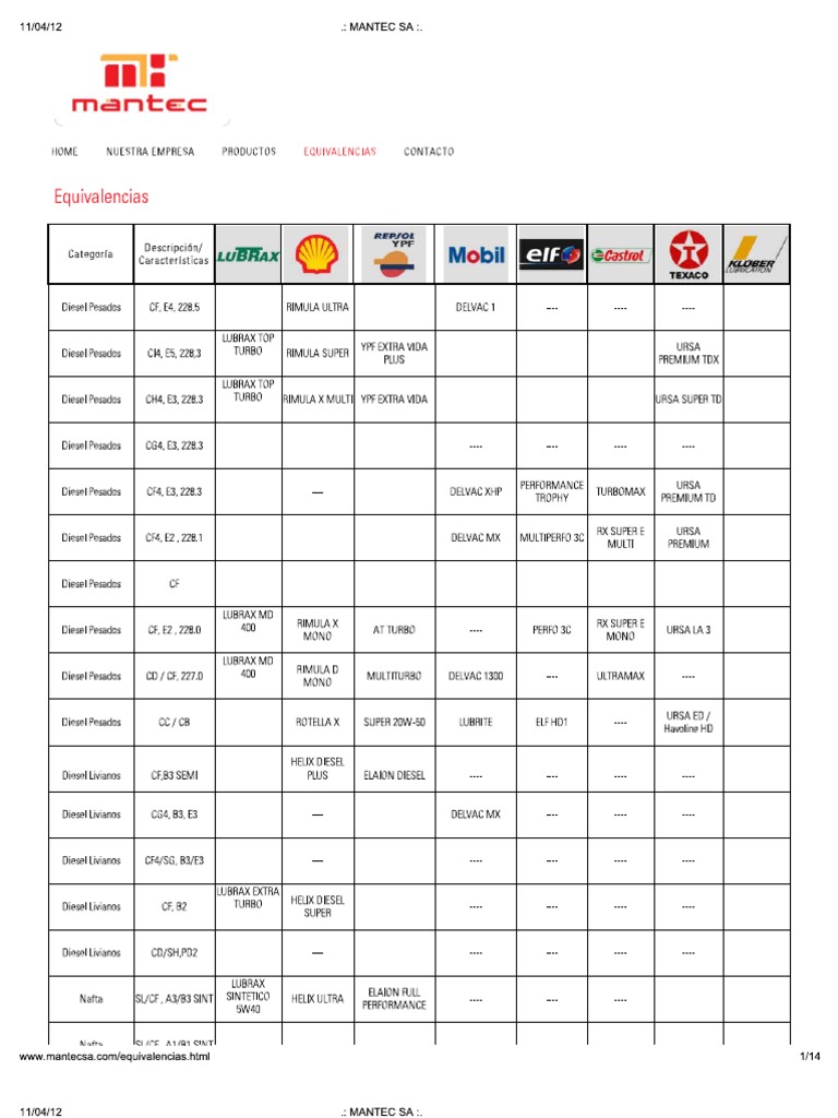 Equivalencia Aceites