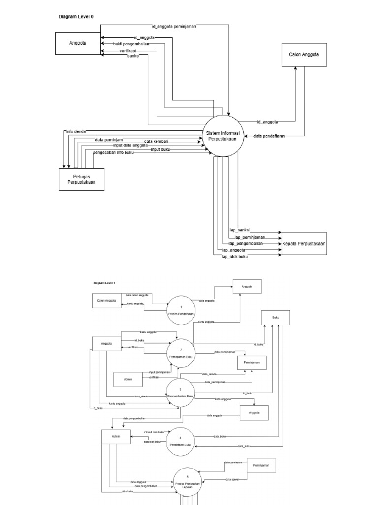 DFD Level 0 Dan 1 | PDF