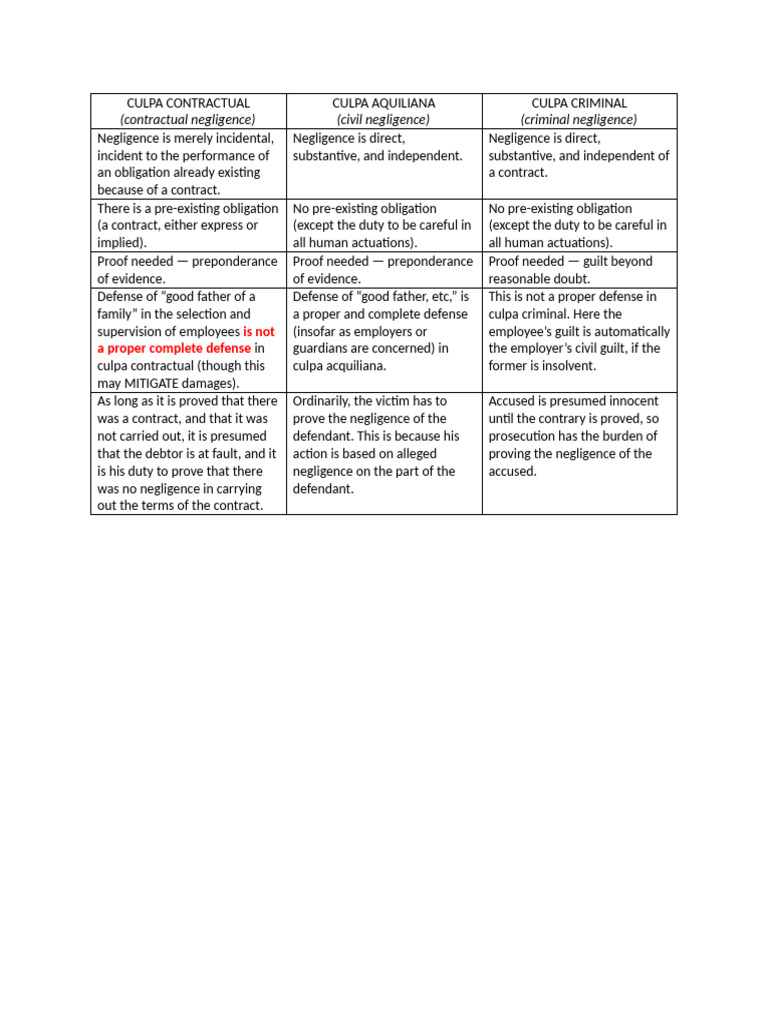 3 Kinds of Culpa | PDF