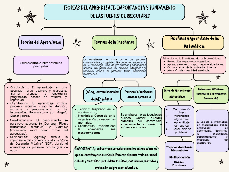 Teorías del Aprendizaje y su Impacto Curricular | PDF | Teoría del ...