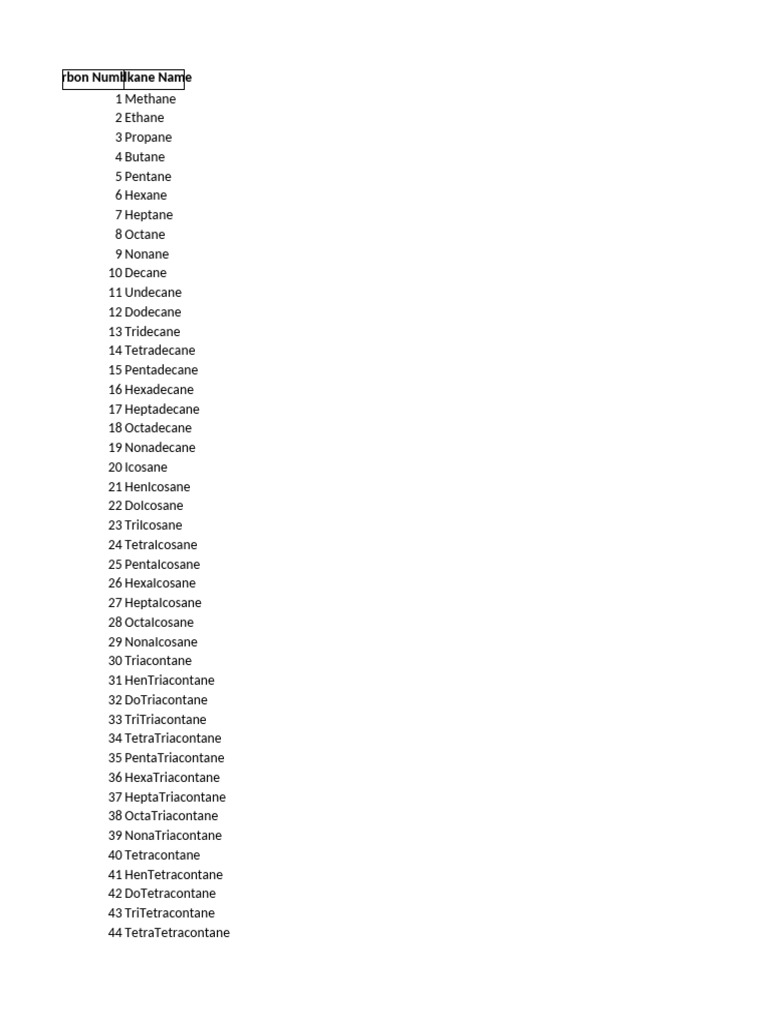 List of Alkanes 1-100 | PDF