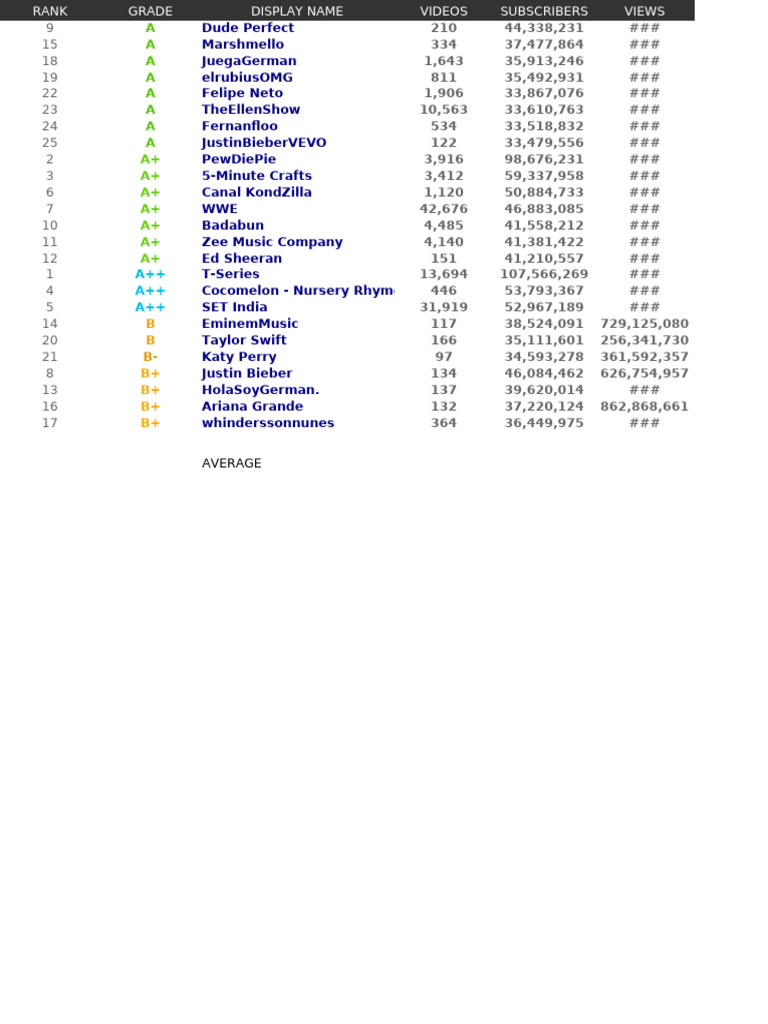 YouTube Channel Rankings and Stats | PDF | You Tube