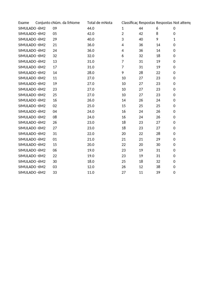 Resultados de Simulados 6M2 | PDF