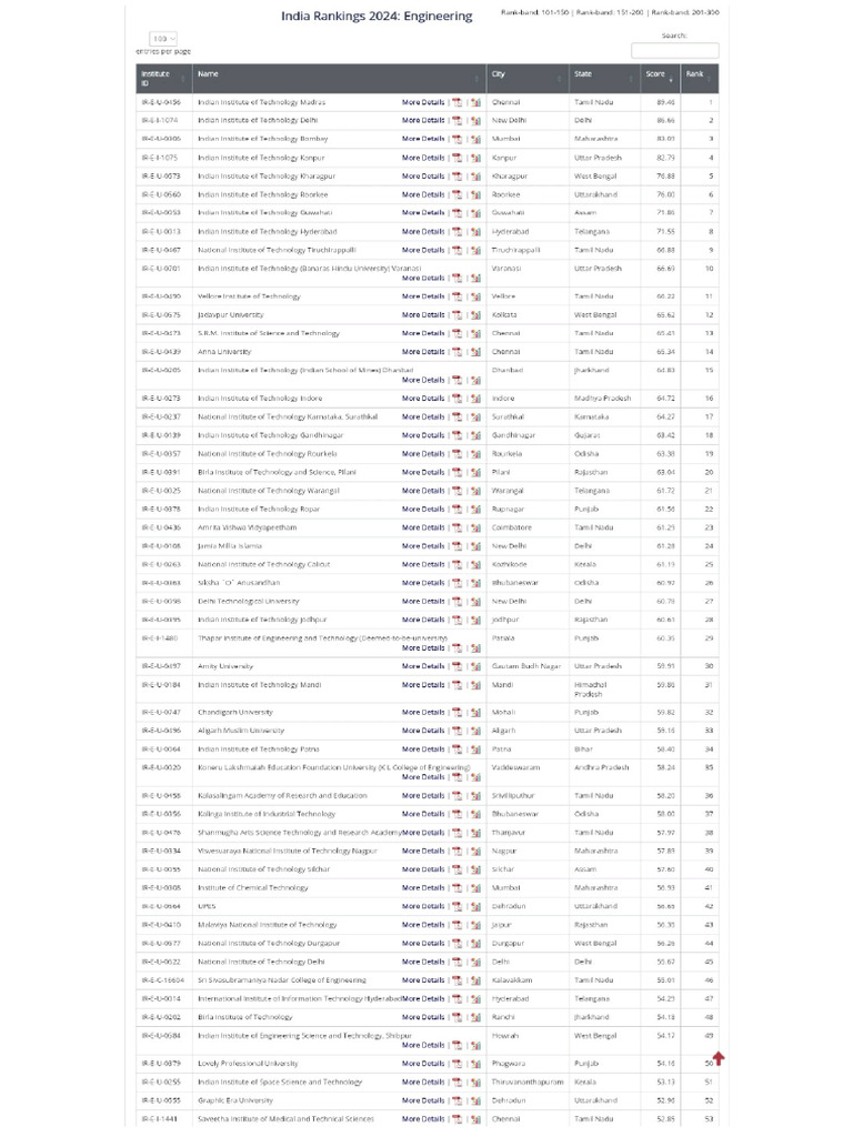 Engineering Nirf Ranking | PDF