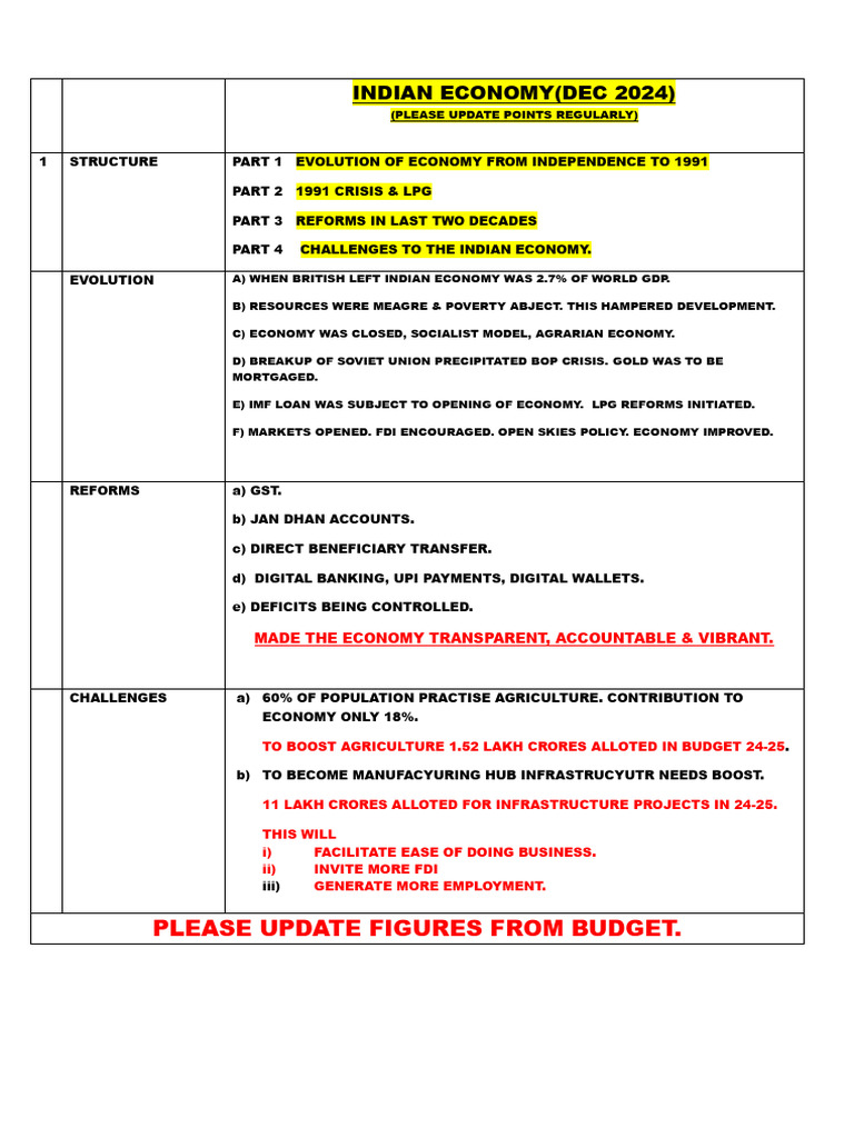 Indian Economy Overview: 2024 Insights | PDF