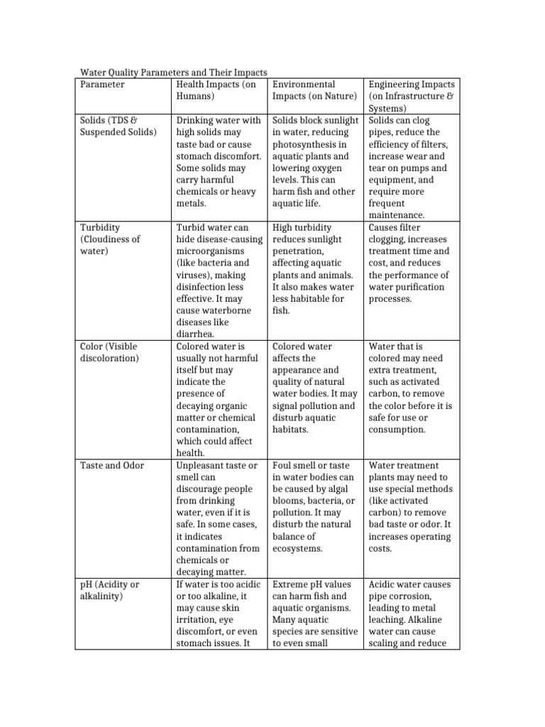 Water Quality Impacts Table | PDF | Water Pollution | Water