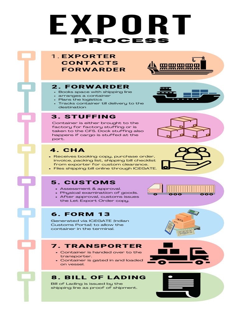 Export Process and Documentation Guide | PDF