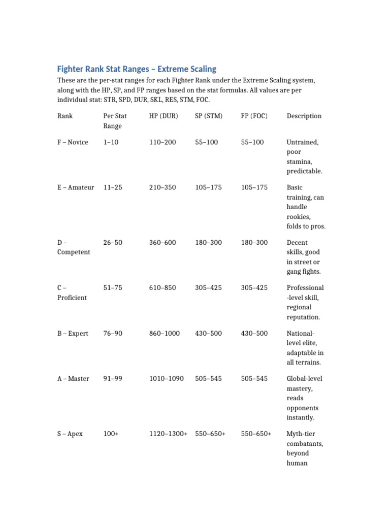Fighter Rank Stat Ranges Extreme Scaling | PDF