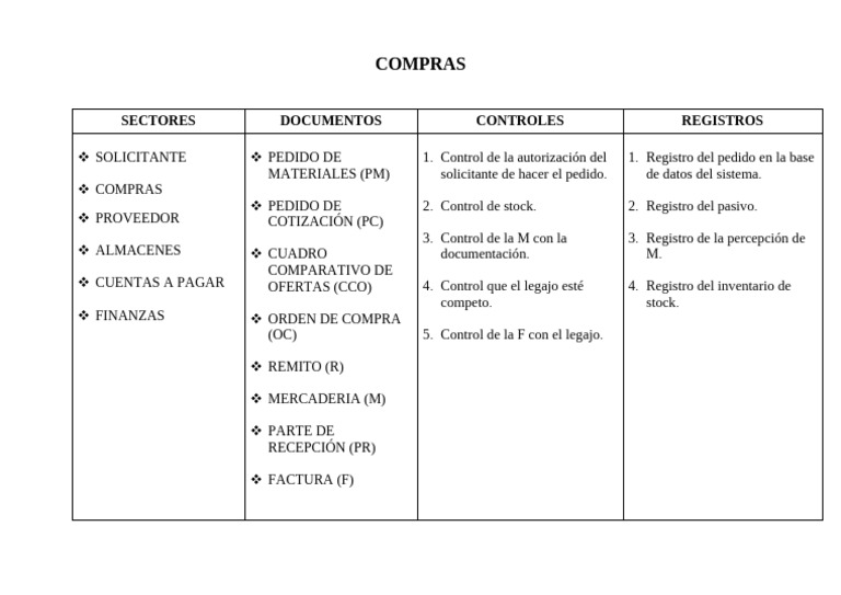 Proceso de Compras y Control de Inventario | PDF