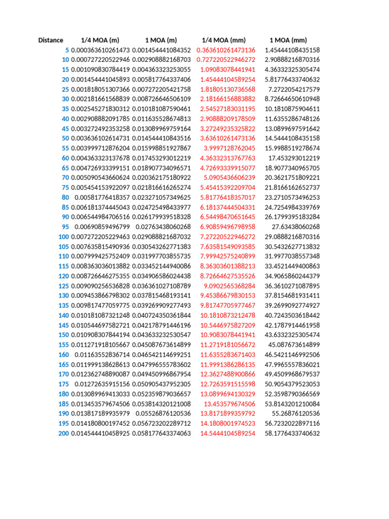 Distance 1/4 MOA (M) 1 MOA (M) 1/4 MOA (MM) 1 MOA (MM) | PDF