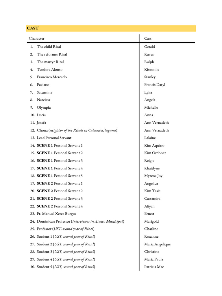 Rizal Character and Cast List | PDF | Philippines–Spain Relations ...
