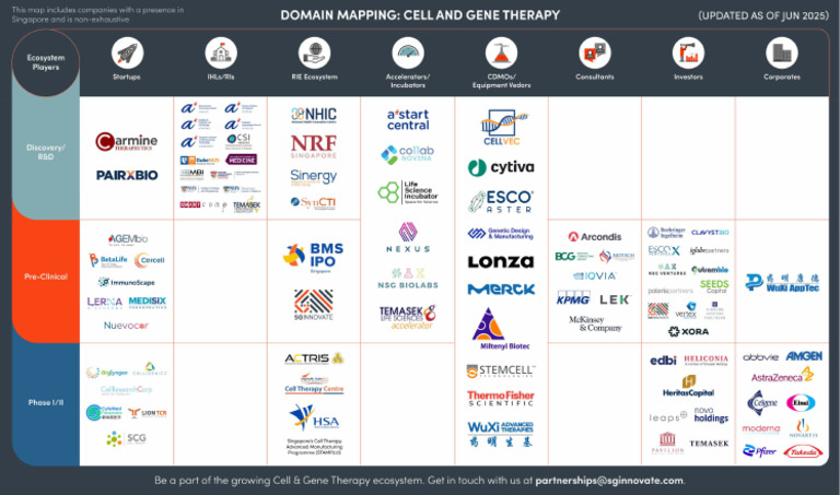 Cell Gene Therapy Domain Map ( | PDF