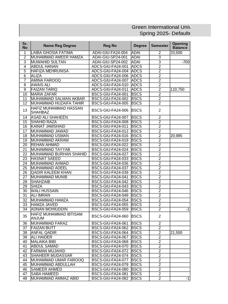 CS Dept - UG Program - Spring 2025 Defaulters Final 18-04-2025 | PDF